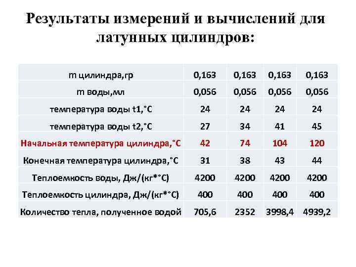 Результаты измерений и вычислений для латунных цилиндров: m цилиндра, гр 0, 163 m воды,