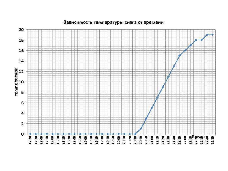 Температура снега. Скорость таяния снега в зависимости от температуры. График таяния снега. Температура таяния снега в зависимости от высоты. Скорость таяния льда.