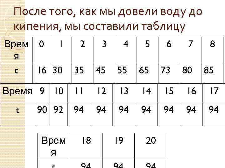 После того, как мы довели воду до кипения, мы составили таблицу Врем 0 1