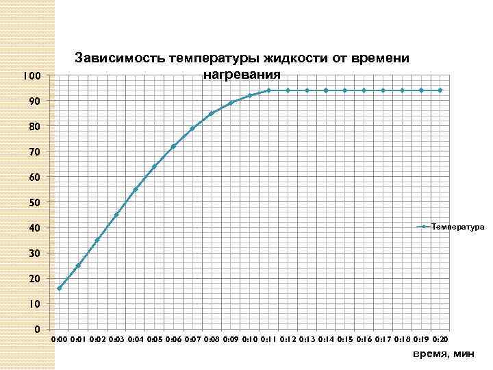 Зависимость температуры от времени