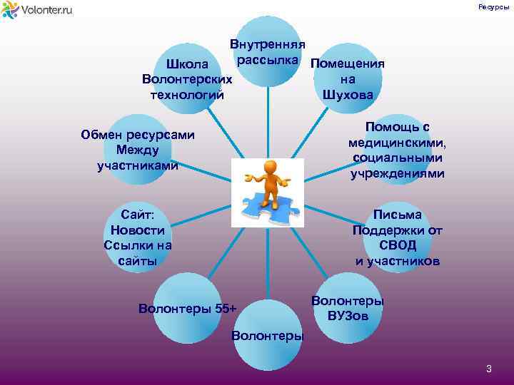 Ресурсы Внутренняя рассылка Помещения Школа на Волонтерских Шухова технологий Обмен ресурсами Между участниками Помощь