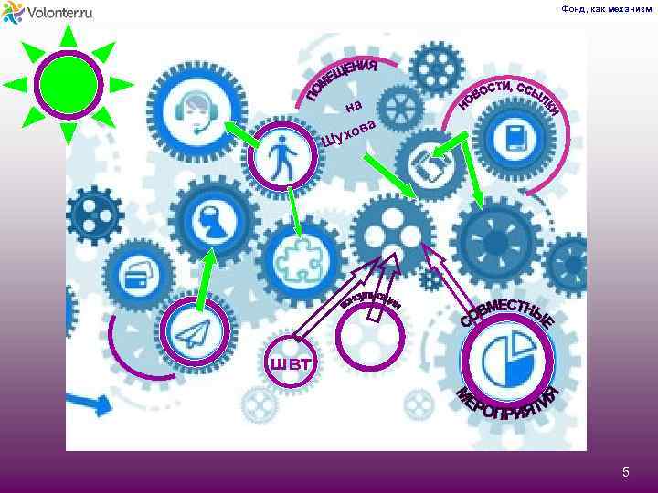 Фонд, как механизм на а хов Шу швт 5 
