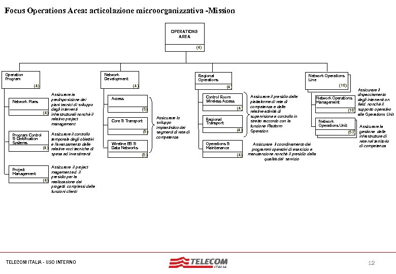 MIL-SIB 080 -30112006 -35593/NG Focus Operations Area: articolazione microorganizzativa -Mission OPERATIONS AREA (4) Operation