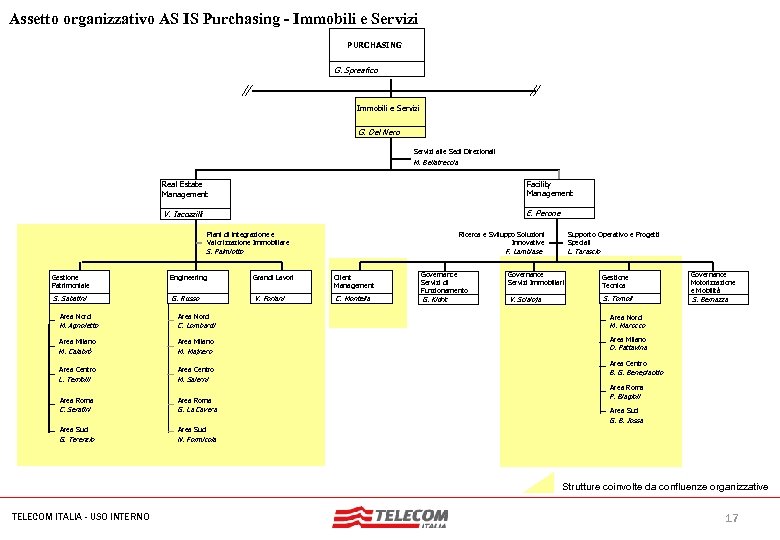 Nome dell'evento Assetto organizzativo AS IS Purchasing - Immobili e Servizi PURCHASING G. Spreafico