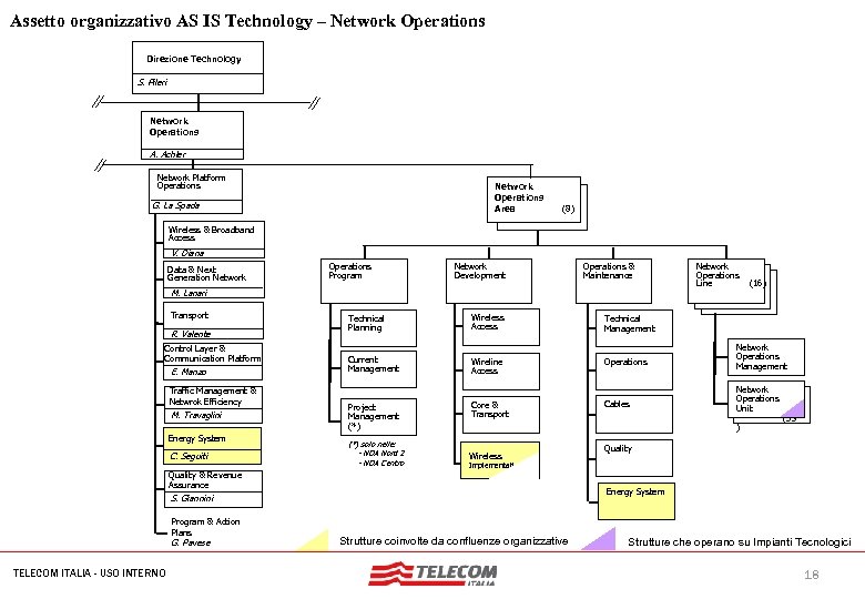 MIL-SIB 080 -30112006 -35593/NG Assetto organizzativo AS IS Technology – Network Operations Direzione Technology