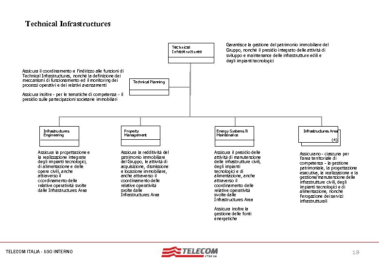 MIL-SIB 080 -30112006 -35593/NG Technical Infrastructures Assicura il coordinamento e l’indirizzo alle funzioni di