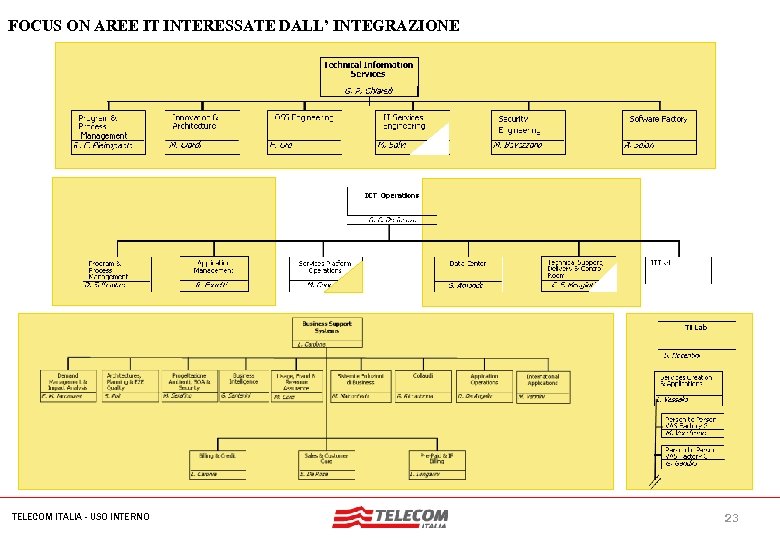 FOCUS ON AREE IT INTERESSATE DALL’ INTEGRAZIONE TELECOM ITALIA - USO INTERNO 23 