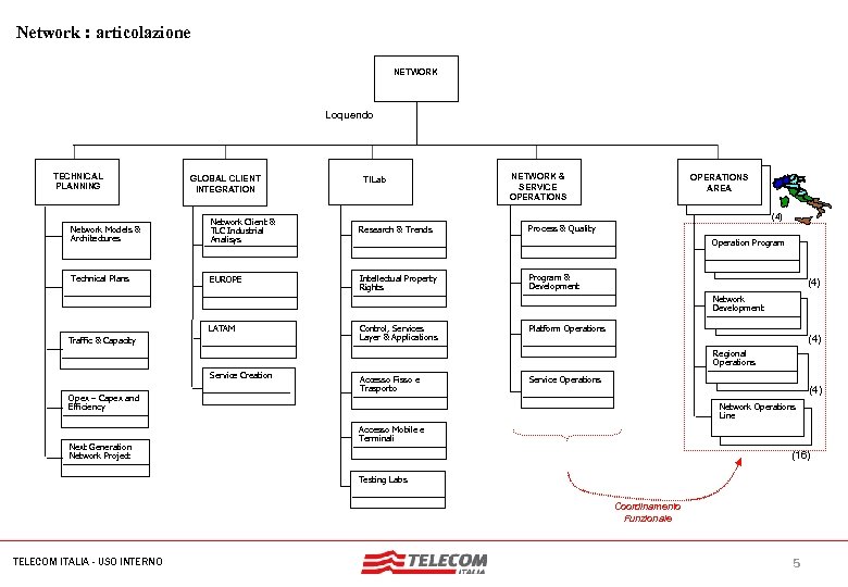 MIL-SIB 080 -30112006 -35593/NG Network : articolazione NETWORK Loquendo TECHNICAL PLANNING GLOBAL CLIENT INTEGRATION