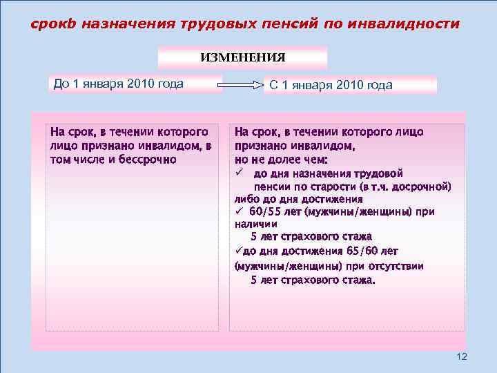 срокb назначения трудовых пенсий по инвалидности ИЗМЕНЕНИЯ До 1 января 2010 года На срок,