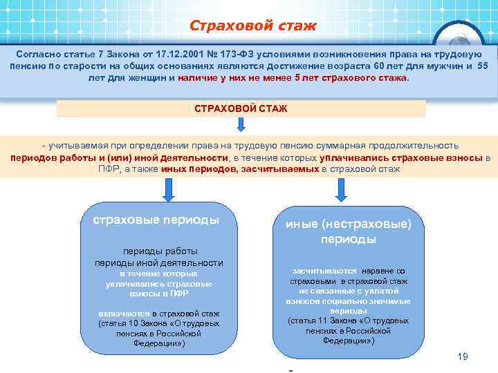 Страховой стаж Согласно статье 7 Закона от 17. 12. 2001 № 173 -ФЗ условиями