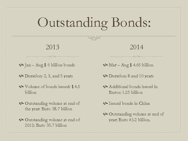 Outstanding Bonds: 2013 2014 Jan – Aug $ 6 billion bonds Mar – Aug
