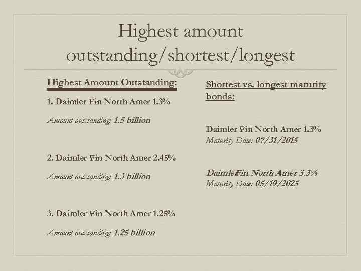 Highest amount outstanding/shortest/longest Highest Amount Outstanding: 1. Daimler Fin North Amer 1. 3% Amount