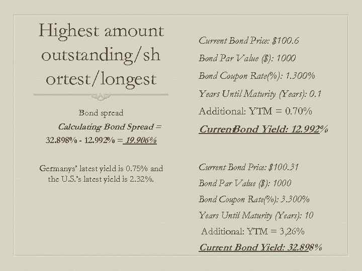 Highest amount outstanding/sh ortest/longest Bond spread Calculating Bond Spread = 32. 898% - 12.