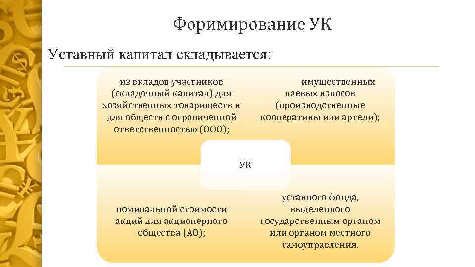 Форимирование УК Уставный капитал складывается: из вкладов участников (складочный капитал) для хозяйственных товариществ и