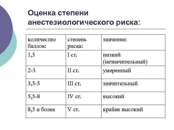 Оценка степени риска. Степень анестезиологического риска. Оценка степени операционного риска. Оценка степени операционно-анестезиологического риска. Что такое риск (оценка степени риска)?.