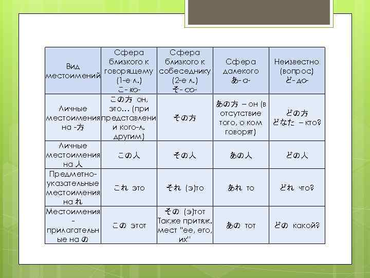 Сфера близкого к Сфера Неизвестно Вид говорящему собеседнику далекого (вопрос) местоимений (1 -е л.