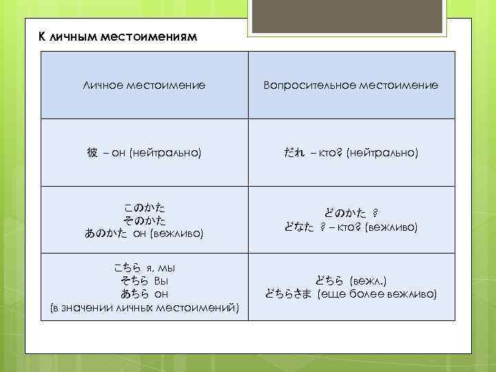 К личным местоимениям Личное местоимение Вопросительное местоимение 彼 – он (нейтрально) だれ – кто?