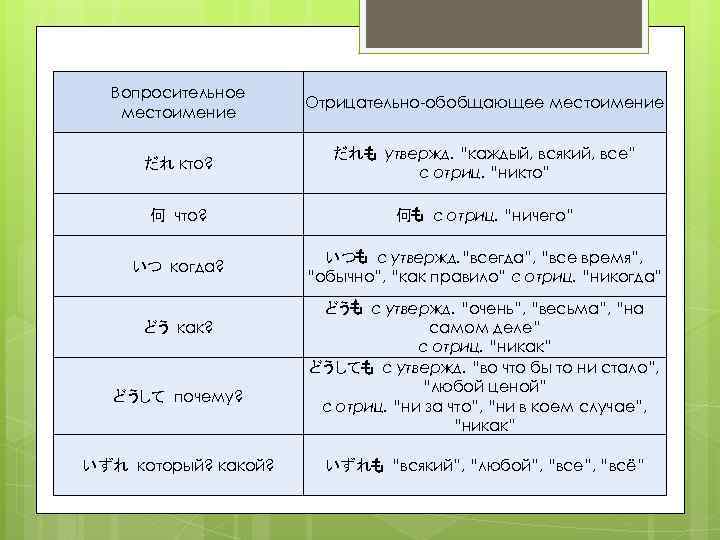 Вопросительное местоимение Отрицательно-обобщающее местоимение だれ кто? だれも утвержд. “каждый, всякий, все” с отриц. “никто”