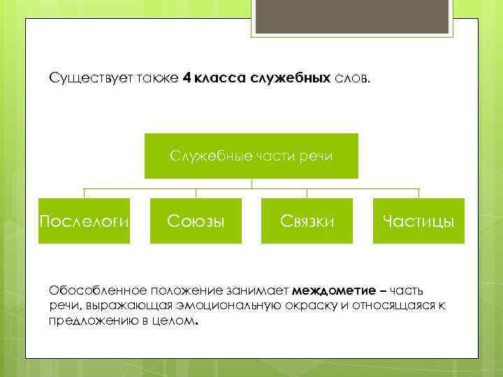 Существует также 4 класса служебных слов. Служебные части речи Послелоги Союзы Связки Частицы Обособленное