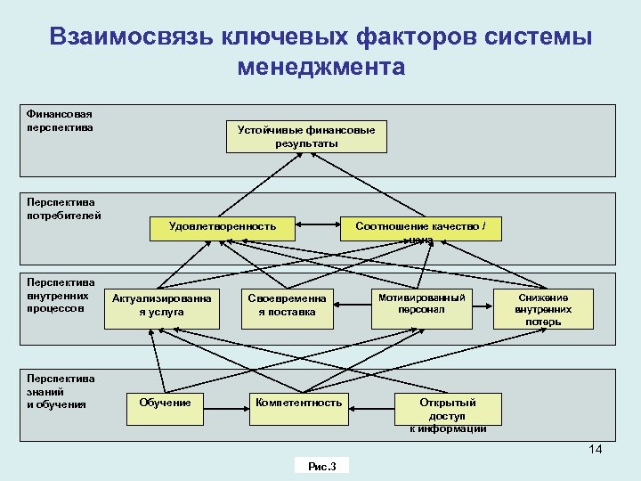 Взаимосвязь ключевых факторов системы менеджмента Финансовая перспектива Перспектива потребителей Перспектива внутренних процессов Перспектива знаний