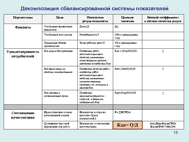 Декомпозиция сбалансированной системы показателей Перспективы Цели Показатели результативности Целевые значения Весовой коэффициент в составе