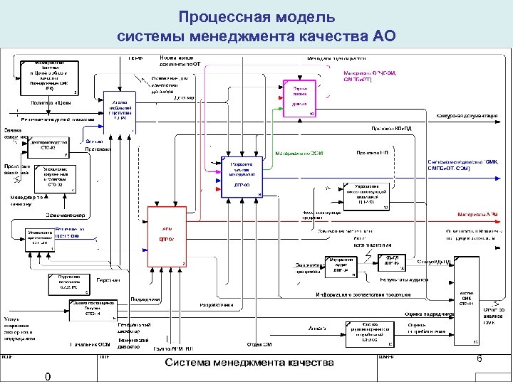 Процессная модель системы менеджмента качества АО 6 