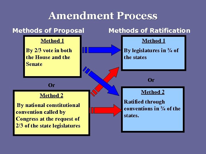 Amendment Process Methods of Proposal Method 1 By 2/3 vote in both the House