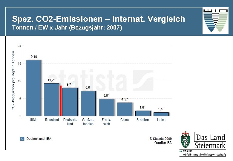 Spez. CO 2 -Emissionen – internat. Vergleich Tonnen / EW x Jahr (Bezugsjahr: 2007)