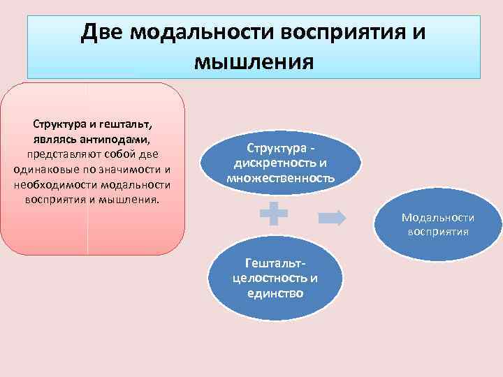 Две модальности восприятия и мышления Структура и гештальт, являясь антиподами, представляют собой две одинаковые