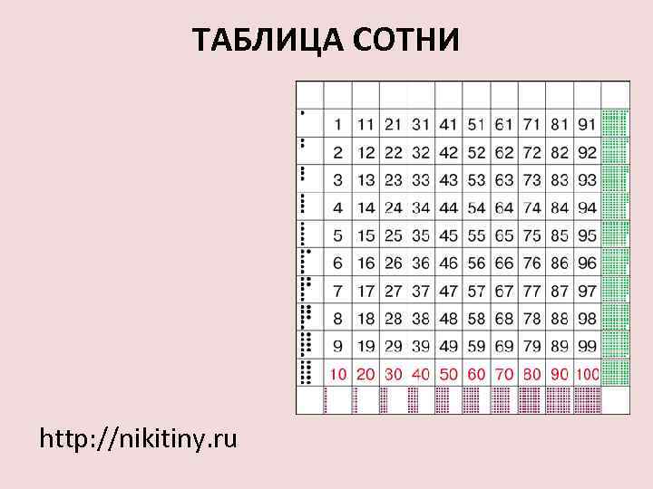 ТАБЛИЦА СОТНИ http: //nikitiny. ru 