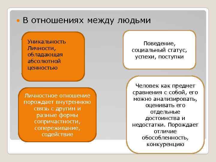  В отношениях между людьми Уникальность Личности, обладающая абсолютной ценностью Личностное отношение порождает внутреннюю
