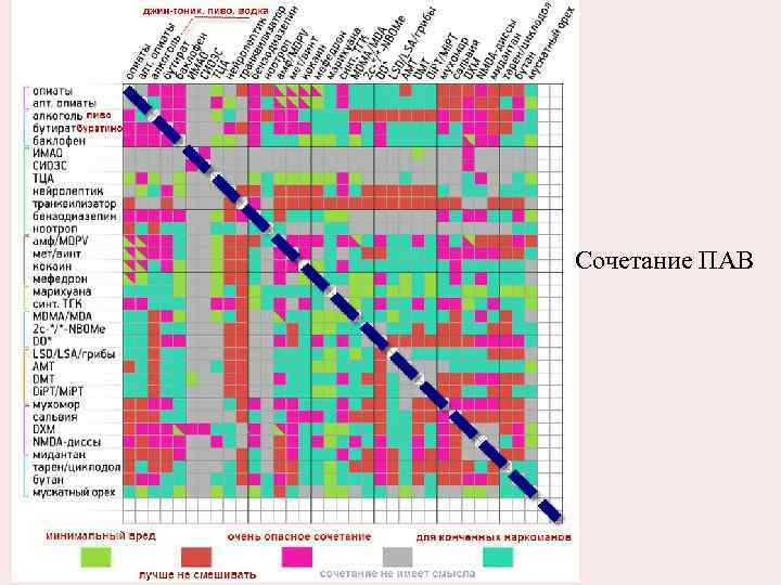 Сочетание ПАВ 