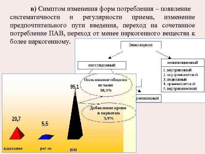 в) Симптом изменения форм потребления – появление систематичности и регулярности приема, изменение предпочтительного пути