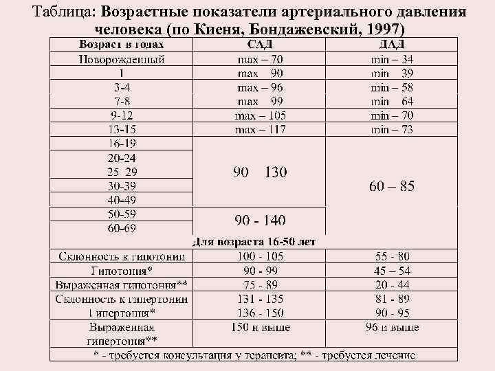 Таблица: Возрастные показатели артериального давления человека (по Киеня, Бондажевский, 1997) 