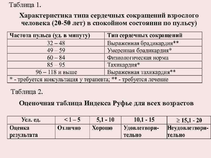 Таблица 1. Характеристика типа сердечных сокращений взрослого человека (20 -50 лет) в спокойном состоянии