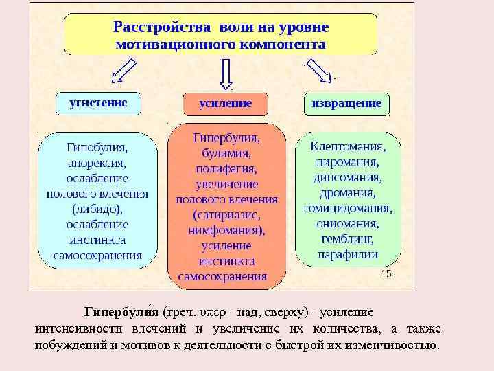 Гипербули я (греч. υπερ - над, сверху) - усиление интенсивности влечений и увеличение их