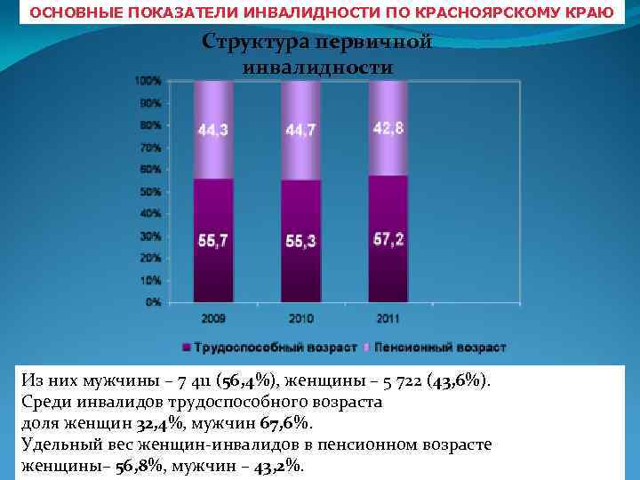 Наличие трудоспособного возраста