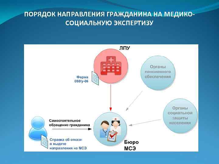 Медико социальная экспертиза граждан