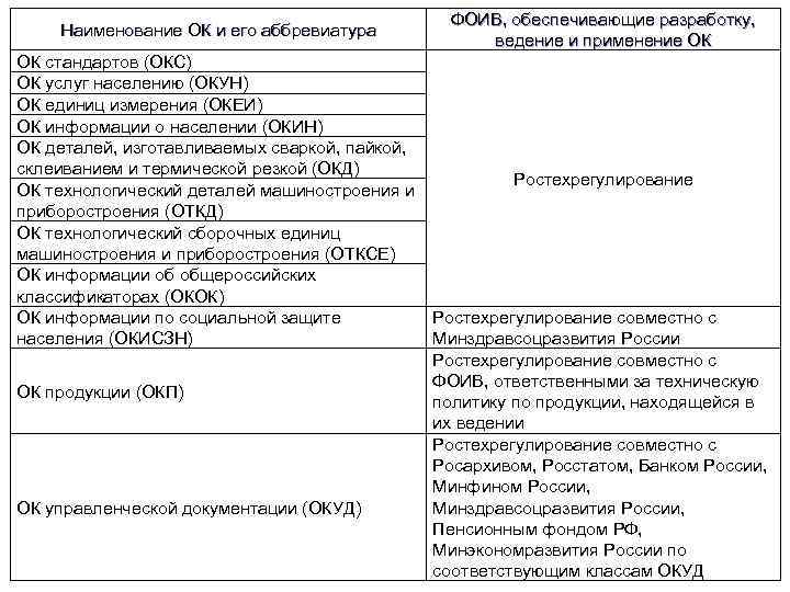Наименование ОК и его аббревиатура ФОИВ, обеспечивающие разработку, ведение и применение ОК стандартов (ОКС)