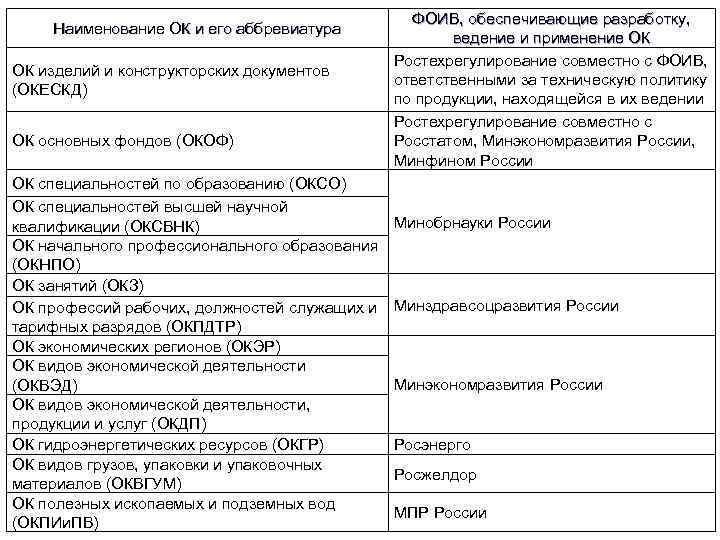 Наименование ОК и его аббревиатура ОК изделий и конструкторских документов (ОКЕСКД) ОК основных фондов