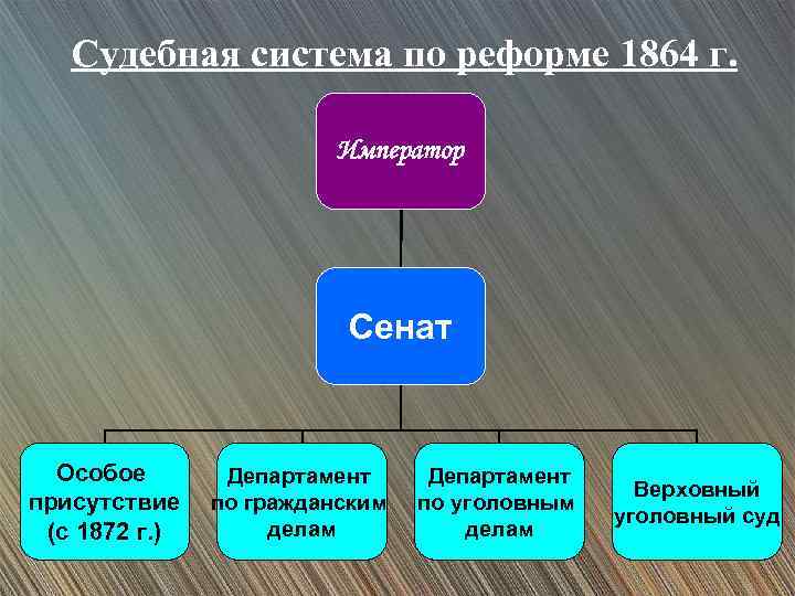Судебная система по реформе 1864 г. Император Сенат Особое присутствие (с 1872 г. )