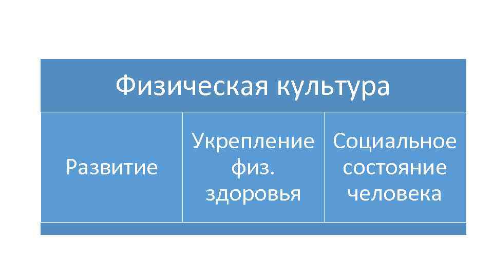 Физическая культура Развитие Укрепление Социальное физ. состояние здоровья человека 