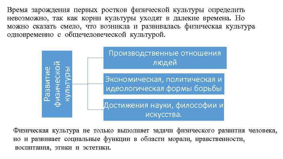 Развитие физической культуры Время зарождения первых ростков физической культуры определить невозможно, так корни культуры