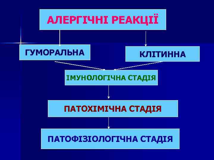 АЛЕРГІЧНІ РЕАКЦІЇ ГУМОРАЛЬНА КЛІТИННА ІМУНОЛОГІЧНА СТАДІЯ ПАТОХІМІЧНА СТАДІЯ ПАТОФІЗІОЛОГІЧНА СТАДІЯ 