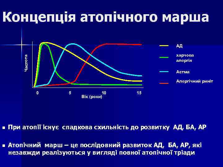 Концепція атопічного марша АД Частота харчова алергія Астма Алергічний риніт 0 5 10 Вік