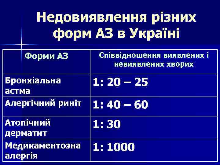 Недовиявлення різних форм АЗ в Україні Форми АЗ Співвідношення виявлених і невиявлених хворих Бронхіальна