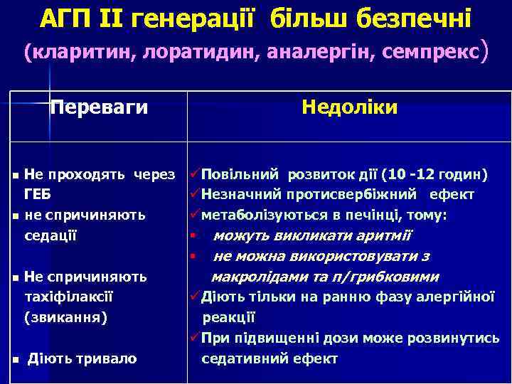 АГП II генерації більш безпечні (кларитин, лоратидин, аналергін, семпрекс) Переваги Не проходять через ГЕБ