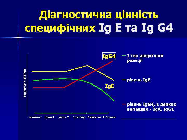 Діагностична цінність специфічних Ig E та Ig G 4 Ig. E 