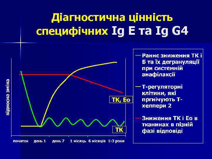 Діагностична цінність специфічних Ig E та Ig G 4 ТК, Ео ТК 