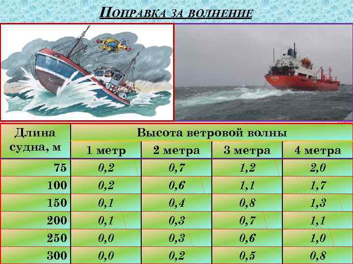 ПОПРАВКА ЗА ВОЛНЕНИЕ Длина судна, м Высота ветровой волны 1 метр 2 метра 3